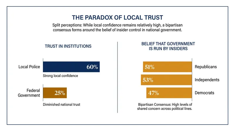 Data from the 2026 UCI-OC Poll highlights a stark divergence between trust in municipal services and trust in political leadership.