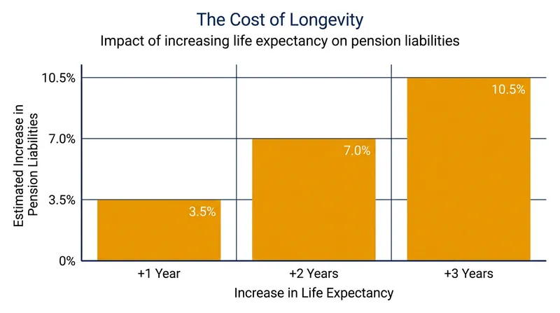 Actuarial benchmarks estimate that every additional year of life expectancy increases total pension liabilities by roughly 3.5%.