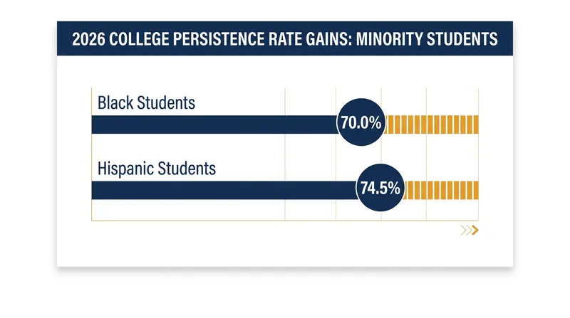 Black and Hispanic students achieved their highest college persistence rates in over a decade.