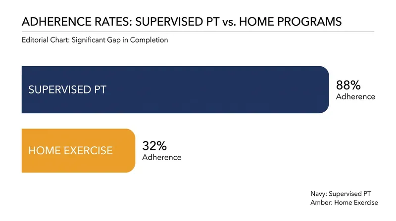 Supervised sessions inherently drive higher adherence rates compared to self-directed home exercise programs.