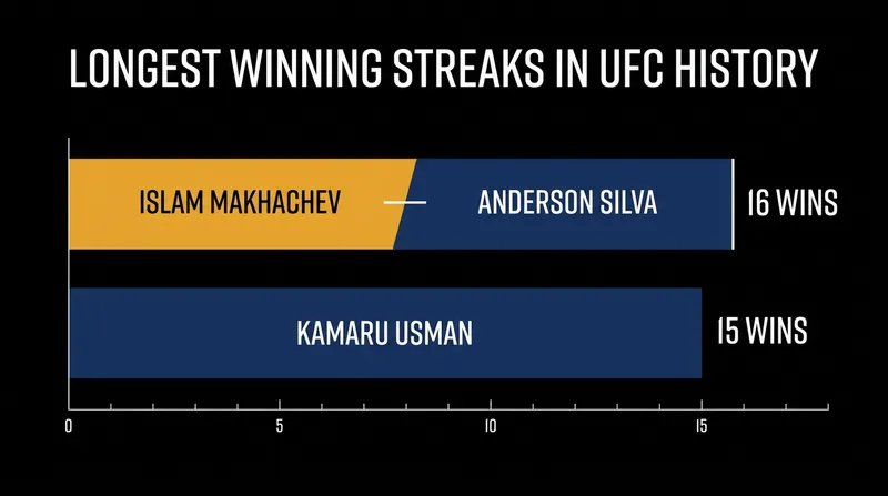 A victory at UFC 330 would give Islam Makhachev the outright record for the longest winning streak in UFC history.