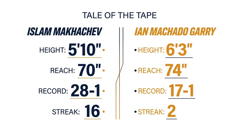 Tale of the Tape: Makhachev vs. Machado Garry.