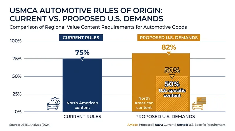 U.S. negotiators are demanding significantly higher regional and domestic content thresholds for zero-tariff automotive trade.