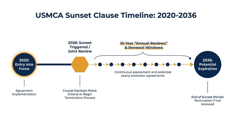 How the Article 34.7 sunset mechanism creates a 10-year renegotiation window.