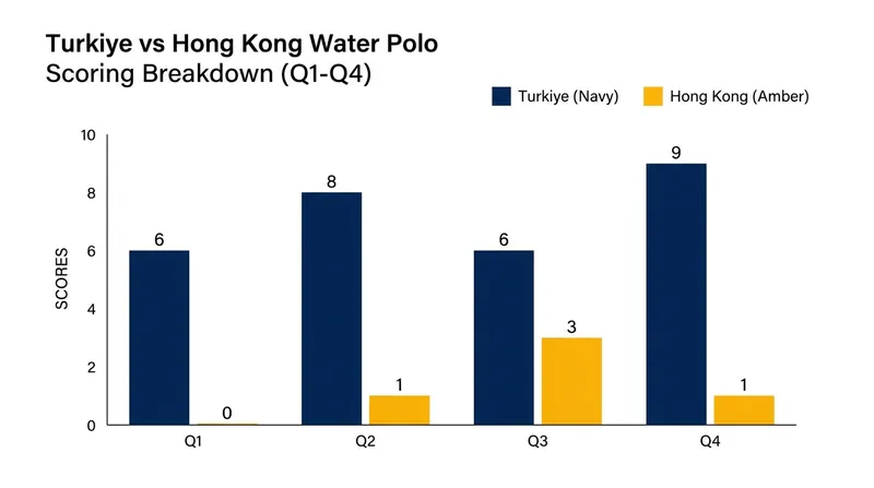 Scoring breakdown by quarter shows Turkiye's relentless offensive pace throughout the match.