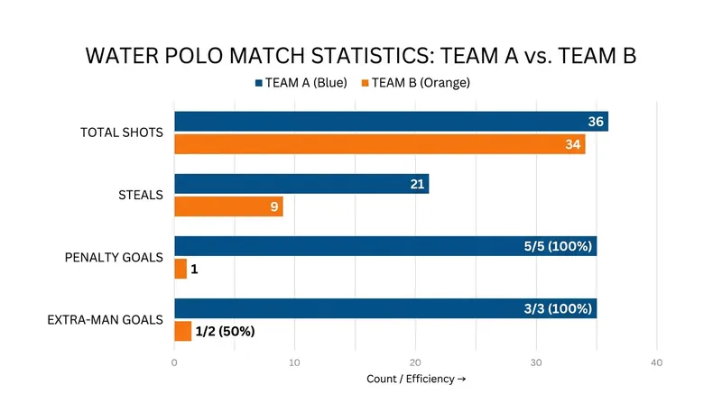 Singapore's flawless penalty conversion and high steal count proved decisive.