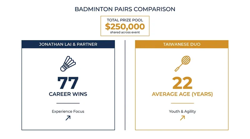 Key statistics for the qualifying matchup between the Canadian-Indonesian and Taiwanese pairs.