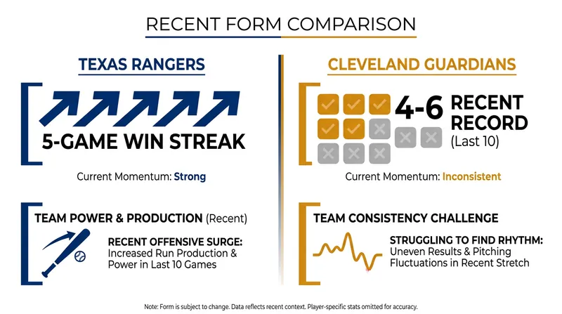 The Rangers enter the series with significant offensive momentum.
