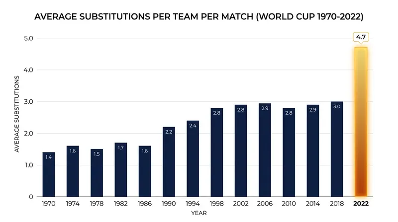 The introduction of the five-sub rule in 2022 saw an immediate and dramatic spike in tactical changes.