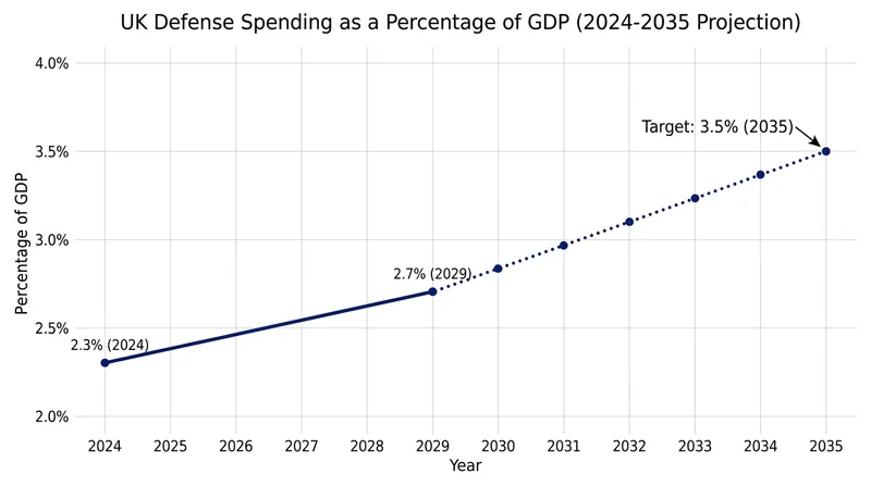 The UK's projected trajectory for defense spending as a share of GDP through 2035.