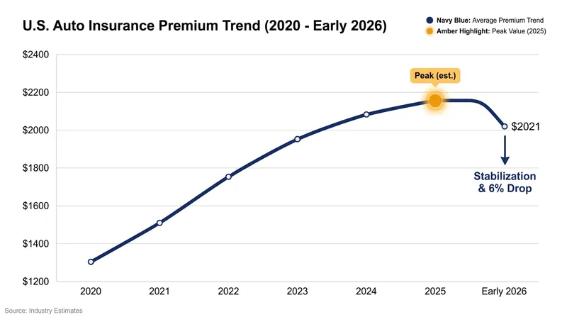 Premiums surged by 64% between 2020 and 2025 before beginning to stabilize in 2026.