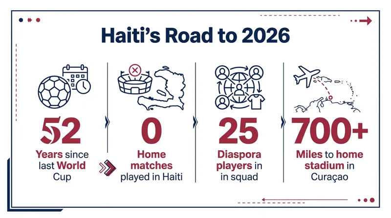 The unprecedented logistical hurdles Haiti overcame to qualify for the 2026 World Cup.