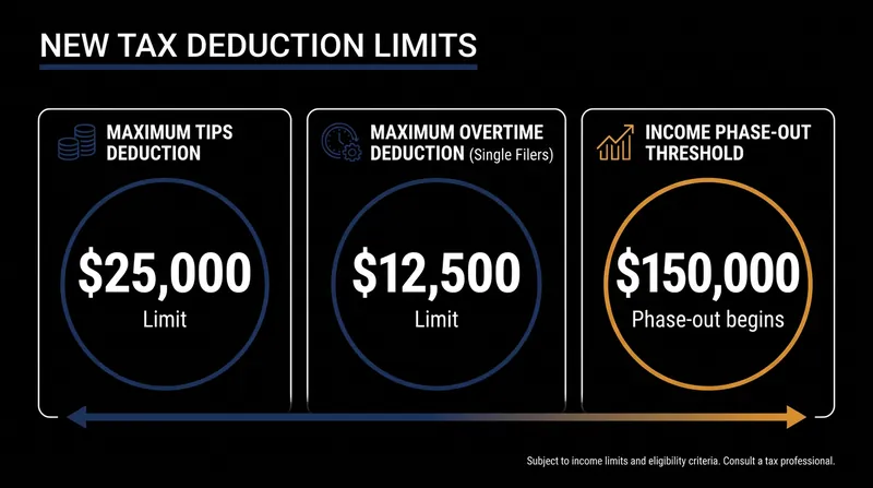 The maximum allowable deductions under the new tax law.