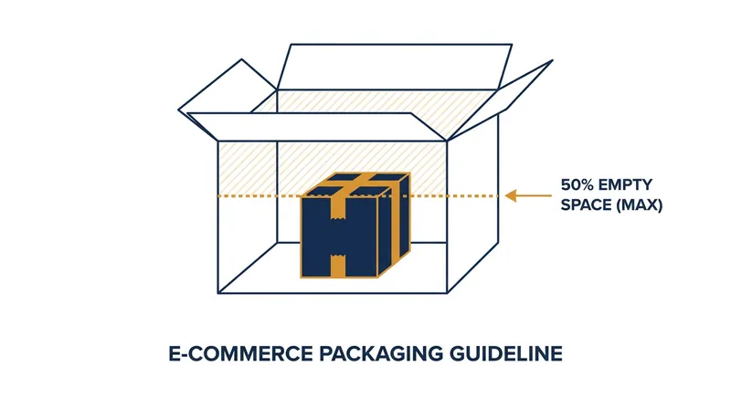 By 2030, e-commerce and transport packaging must contain no more than 50% empty space.