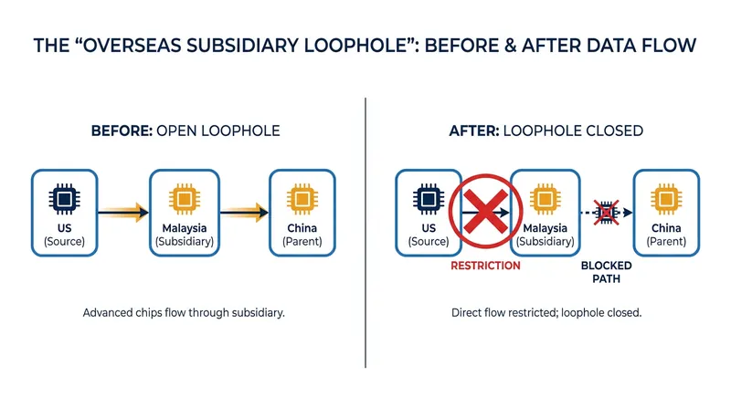 How the overseas subsidiary loophole allowed restricted hardware to bypass destination-based checks.