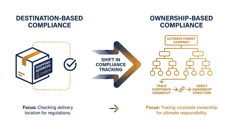 The compliance burden for chipmakers has shifted from physical borders to corporate genealogy.