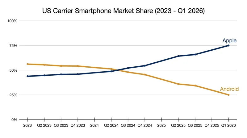 Apple's share of the US postpaid carrier market has climbed steadily, reaching 75% in the first quarter of 2026.