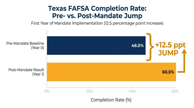 Texas saw a massive 12.5 percentage point increase in FAFSA completions in the first year of its mandate.