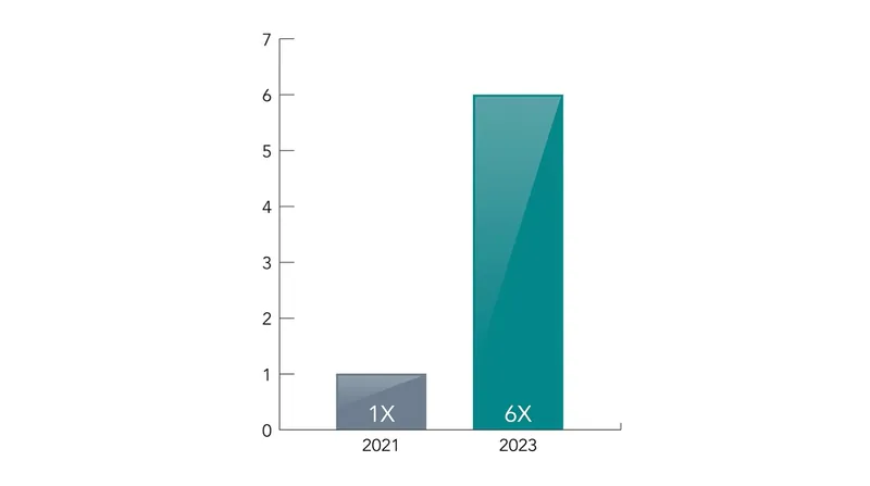 State interventions and tariffs have surged, forcing companies to adapt.