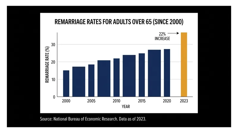 Demographic shifts have led to a steady rise in late-in-life marriages over the past two decades.