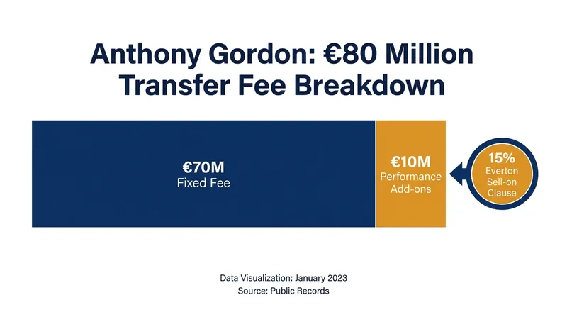 Breakdown of the €80 million transfer package agreed between Barcelona and Newcastle United.
