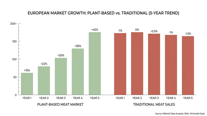 The alternative protein sector has grown rapidly in Europe, prompting traditional agricultural groups to push for stricter labeling rules.