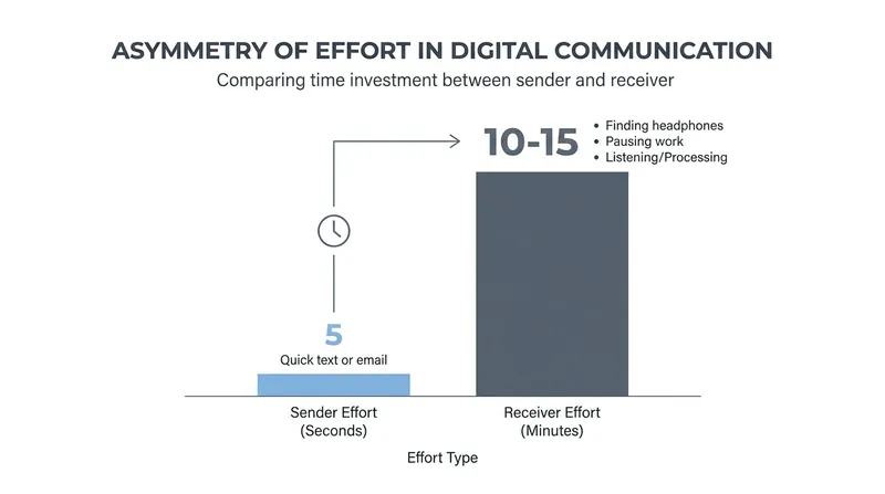 Voice notes transfer the cognitive burden entirely from the sender to the recipient.
