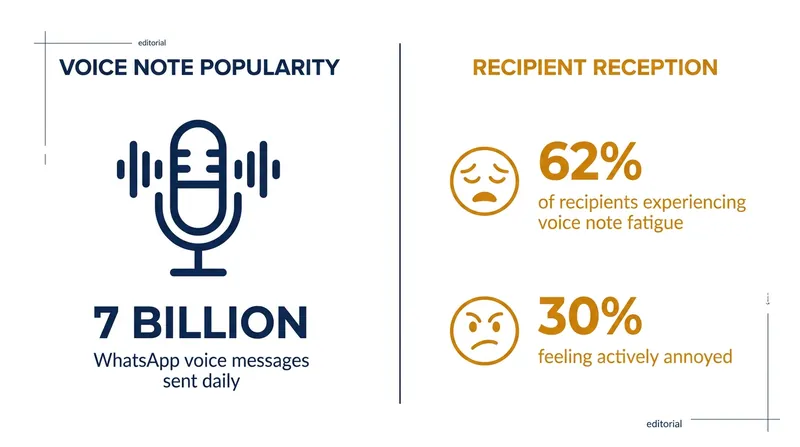 The disconnect between how much we send voice notes and how much we enjoy receiving them.
