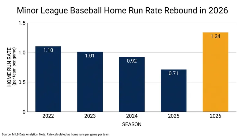 Offensive production and home run rates have surged across Minor League Baseball in the first half of 2026.