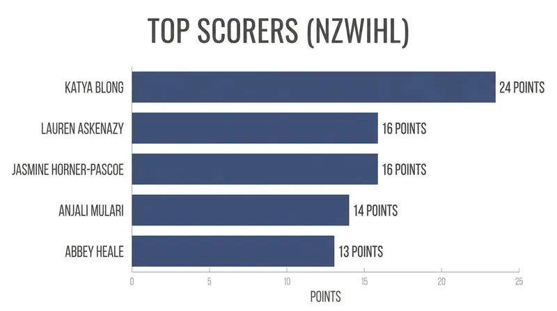 Auckland's Katya Blong leads a top-heavy scoring leaderboard in the 2026 season.