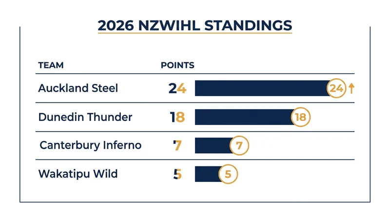 The Auckland Steel hold a commanding lead in the league standings with a perfect 8-0 record.