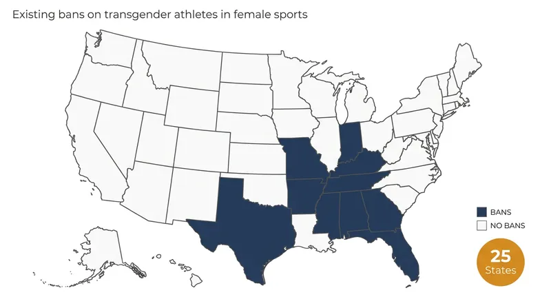 Roughly half of U.S. states currently have laws restricting transgender athletes from participating in female sports categories.
