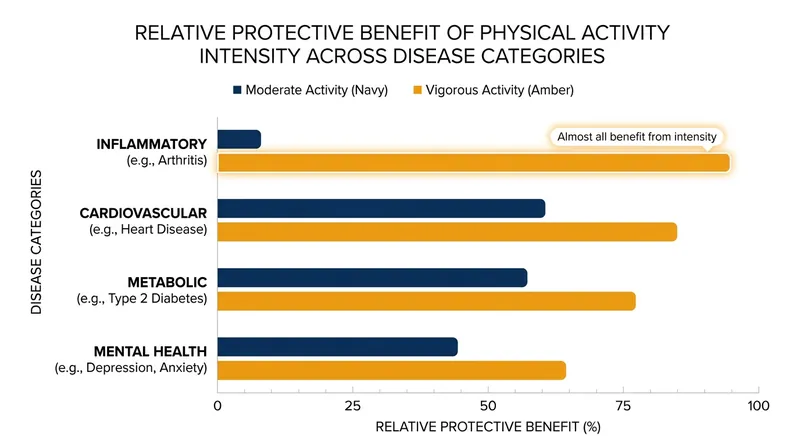 For certain conditions, the intensity of movement provides significantly more protection than the total volume.