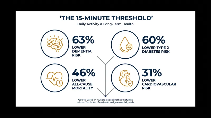 Risk reductions associated with 15 to 20 minutes of vigorous physical activity per week.