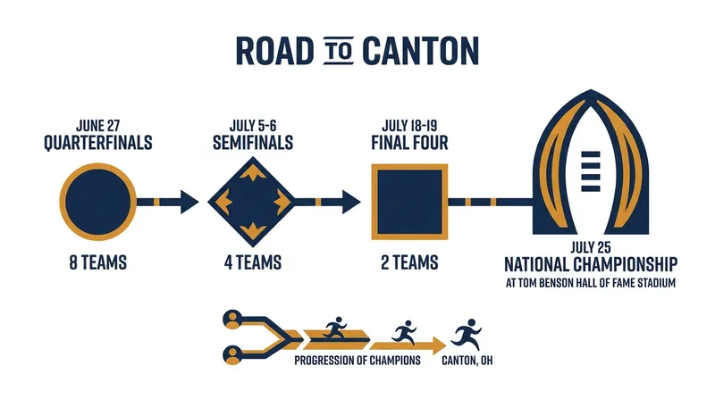 The surviving WFA Pro franchises are navigating a grueling bracket to reach the title game in Canton, Ohio.