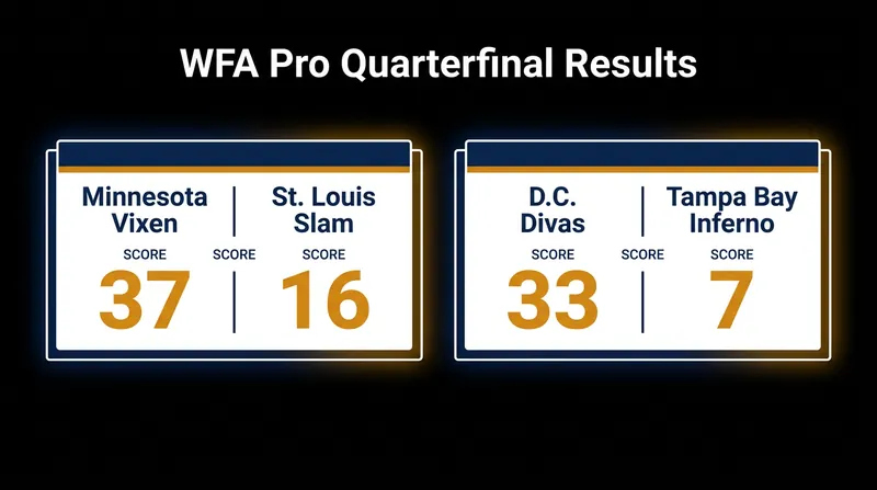 The Minnesota Vixen and D.C. Divas secured commanding victories in the opening round of the 2026 postseason.