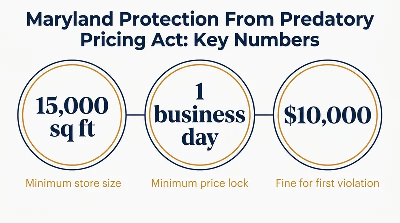 The core metrics defining Maryland's new legislative firewall against dynamic pricing.