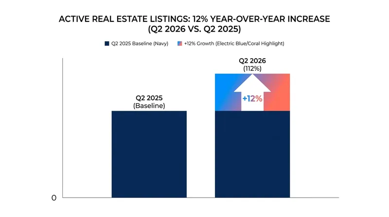 Active housing inventory is rebounding as the seller 'lock-in effect' begins to fade.