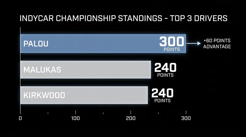 Alex Palou maintains a 60-point buffer over the chasing pack.