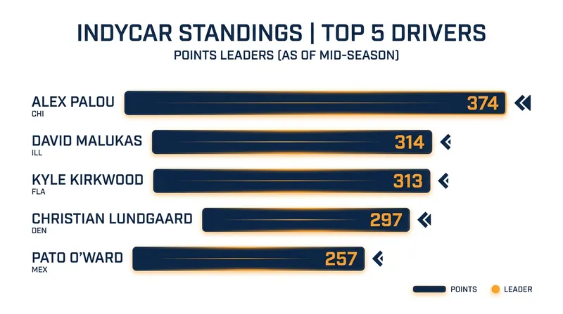 The 2026 IndyCar Championship standings following the XPEL Grand Prix at Road America.