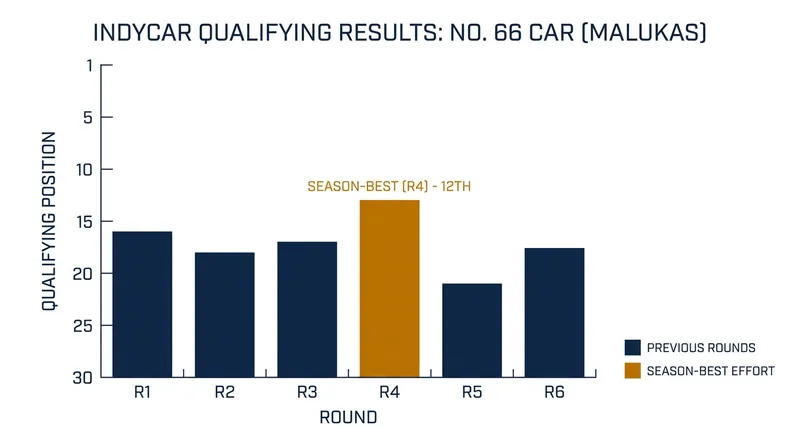 Malukas immediately matched the No. 66 entry's best qualifying performance of the season.