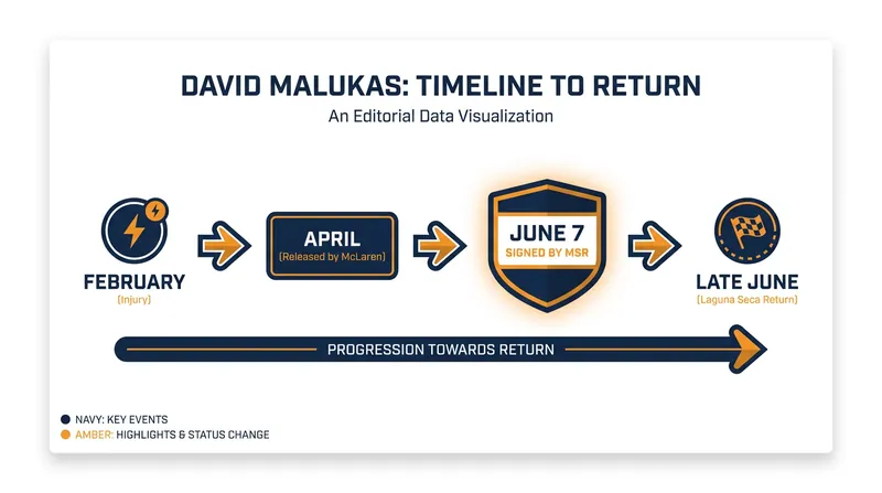 The four-month timeline of Malukas's recovery and return to the grid.