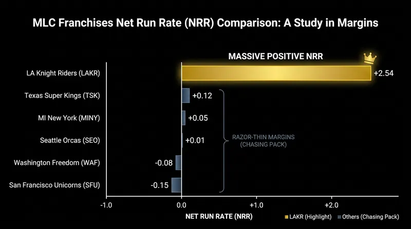Net Run Rate is expected to be the ultimate tiebreaker as the standings remain congested.