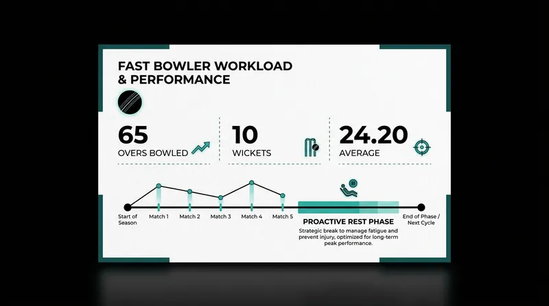 Jamieson carried the heaviest workload of any bowler in the first two Tests, prompting the medical team's proactive intervention.