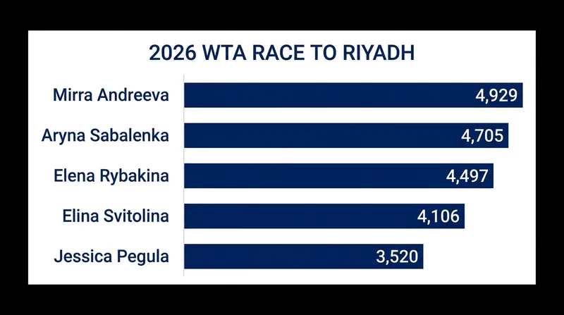 The 2026 Race to Riyadh standings track only points earned in the current calendar year.