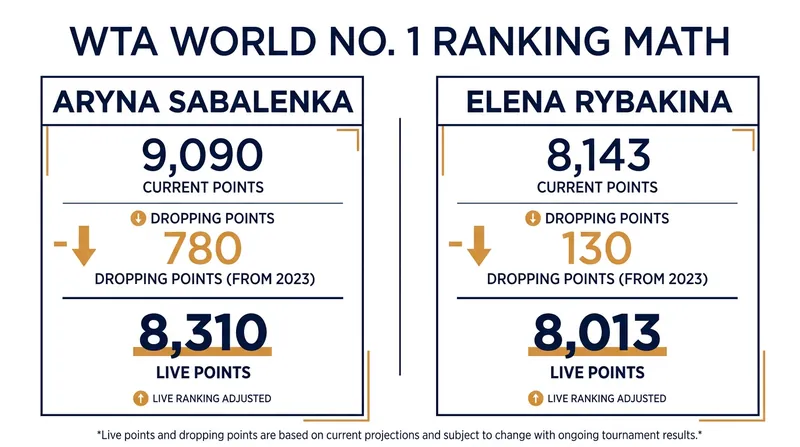The live ranking points for Sabalenka and Rybakina after 2025 Wimbledon points expire.