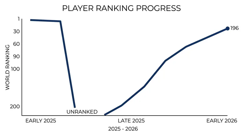 Swan's ranking plummeted to unranked before her six ITF titles propelled her back into the top 200.