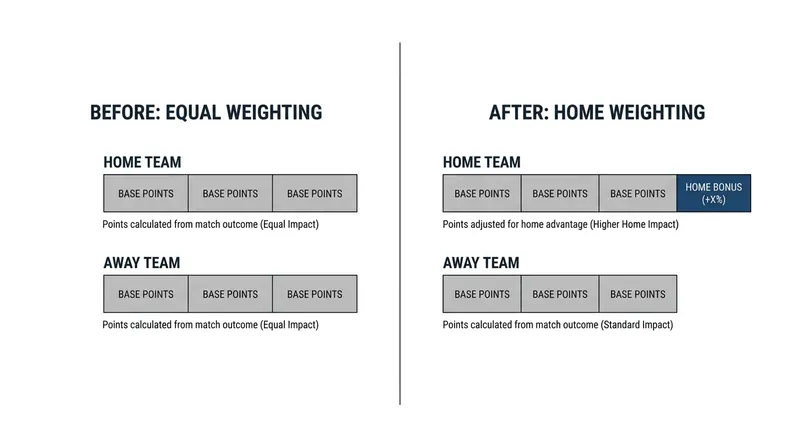The outgoing system automatically handicapped home teams by treating them as three points stronger than their actual rating.