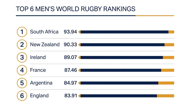 The men's World Rugby Rankings standings ahead of the July 2026 rule change.