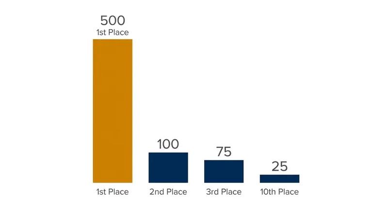 A mid-season victory provides a massive points advantage in the Race for the Card.